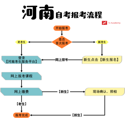 2024年自考本科報名流程及報考要求 - 腿腿教學網