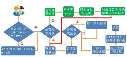 2024年自考本科報名流程及報考要求 - 腿腿教學網