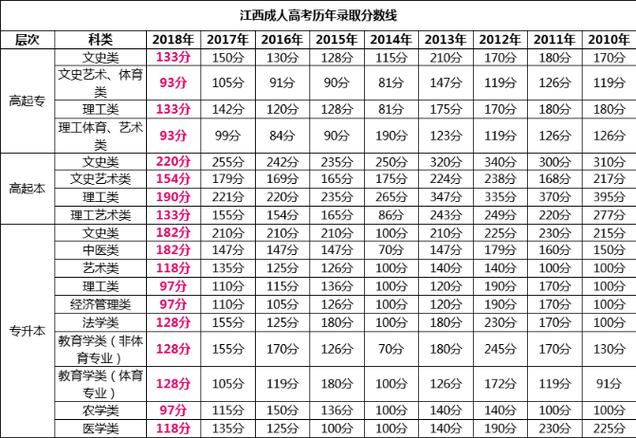 江西2023年成考錄取分數線確定 - 腿腿教學網