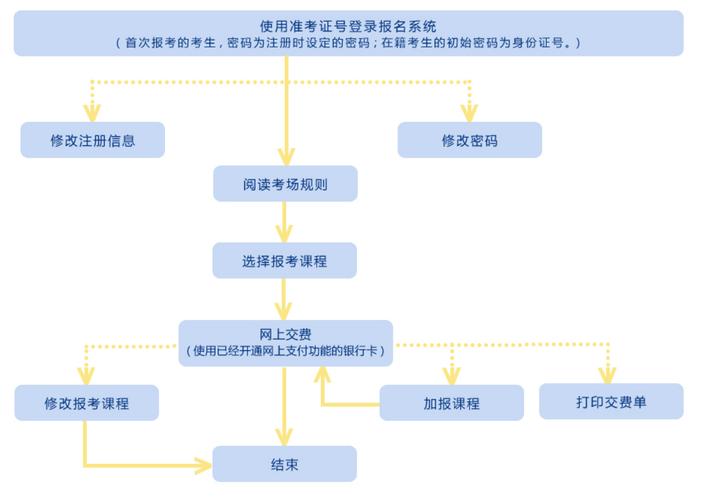 2024年4月自考網(wǎng)上報(bào)名詳細(xì)流程解析 - 腿腿教學(xué)網(wǎng)