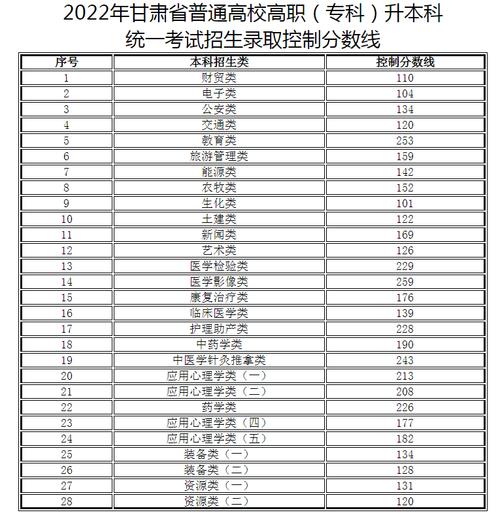甘肅2023年成考專升本分數線如何確定？ - 腿腿教學網