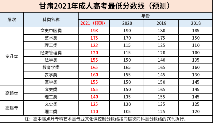 甘肅2023年成考專升本分數線如何確定？ - 腿腿教學網