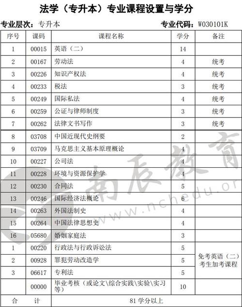 自考專升本必考科目及相關課程概覽 - 腿腿教學網