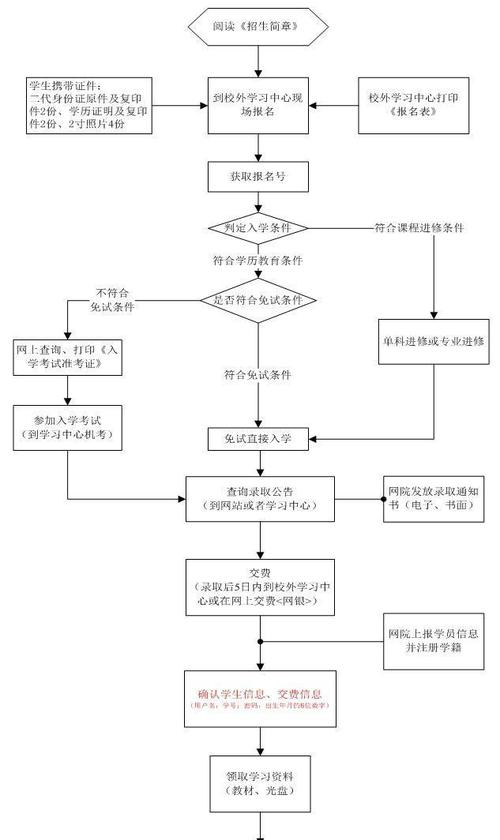網絡教育報名的優化條件是什么？ - 腿腿教學網