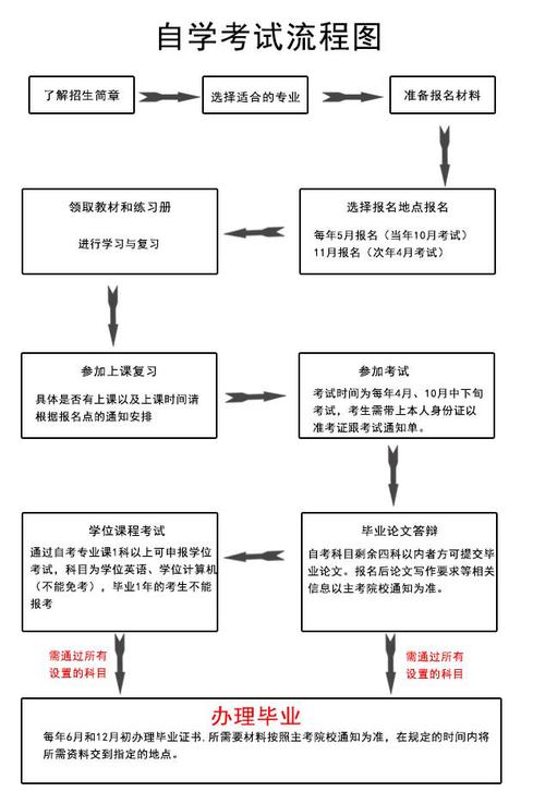 貴州自考本科報名流程及官方入口 貴州自考本科報名流程及官方入口 - 腿腿教學網