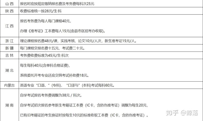自考本科報名費及一年費用大約多少? 自考本科報名費及一年費用大約多少? - 腿腿教學網