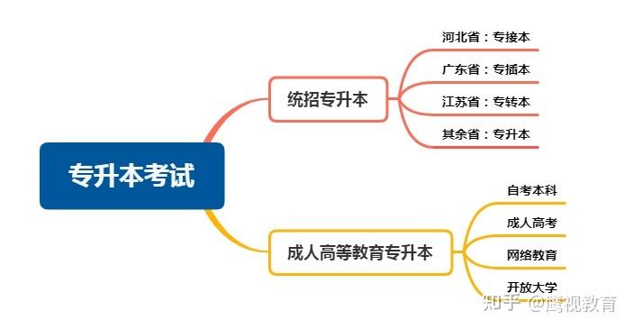 大三自考專升本的條件和流程詳解 - 腿腿教學(xué)網(wǎng)