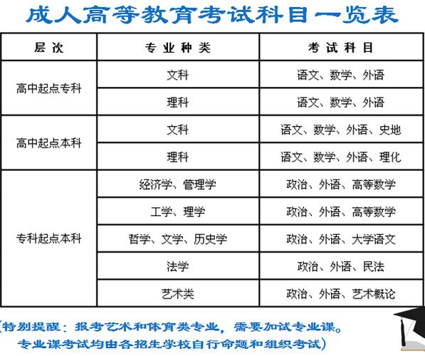 成人高考專升本要考幾門科目？ - 腿腿教學(xué)網(wǎng)