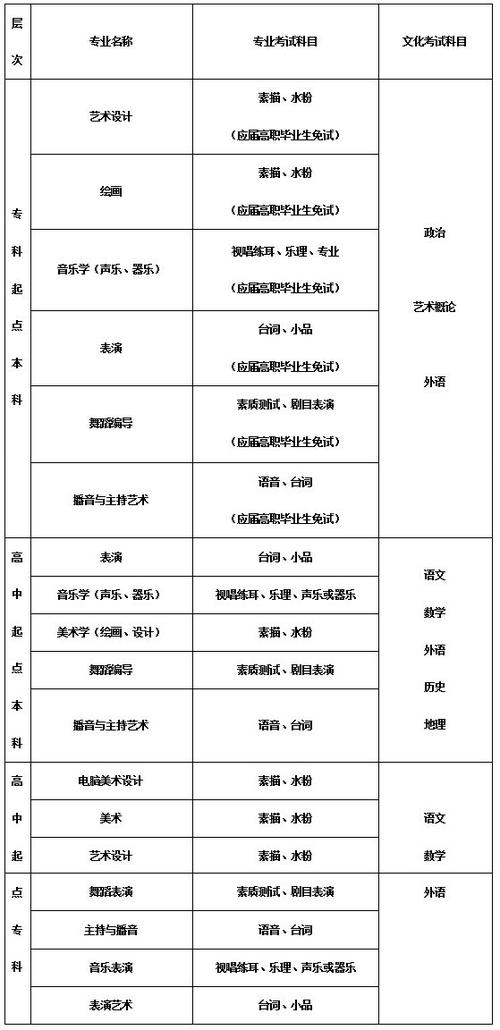 成人高考藝術專業報考要求是什么？ - 腿腿教學網
