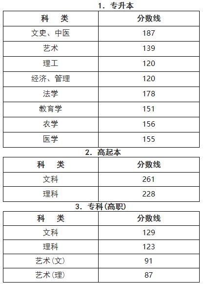成人高考：必須達到及格線嗎？ - 腿腿教學網