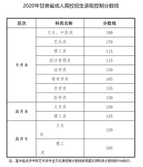 甘肅成人高考分?jǐn)?shù)線查詢 - 腿腿教學(xué)網(wǎng)