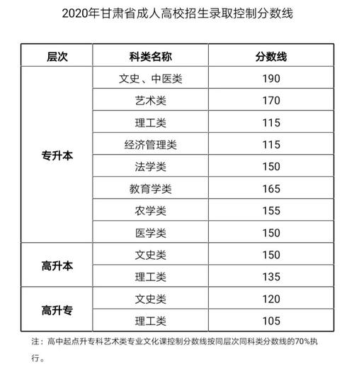 甘肅成人高考分?jǐn)?shù)線查詢 - 腿腿教學(xué)網(wǎng)