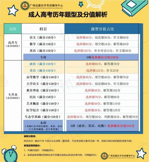 成人高考各科總分及具體要求 - 腿腿教學網