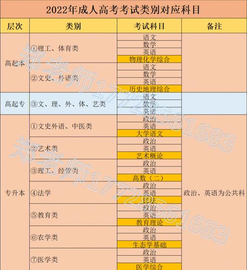 成人高考各科總分及具體要求 - 腿腿教學網