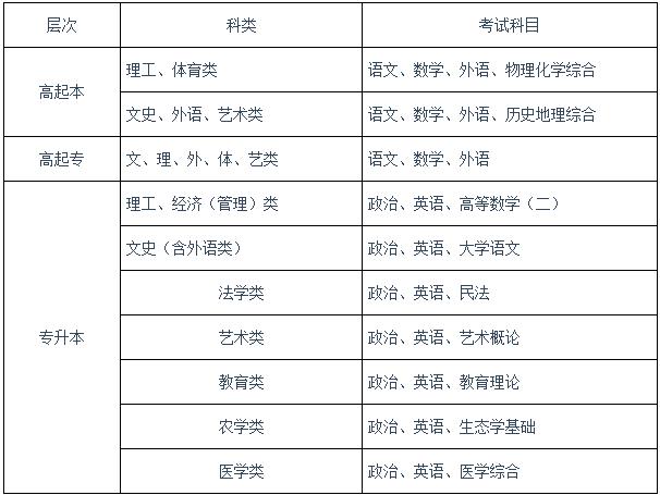 成人高考考試科目詳解 - 腿腿教學網