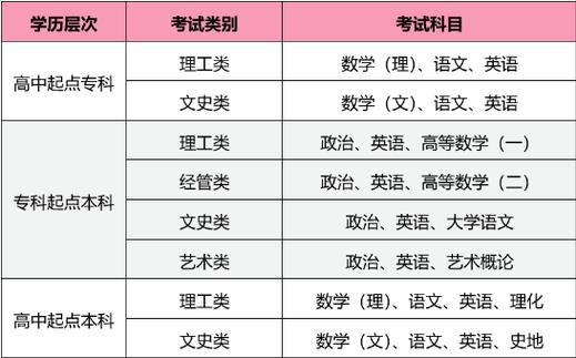 成人高考考試科目詳解 - 腿腿教學網