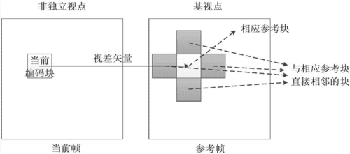 導出視點的方法中有哪些？