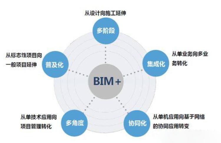 BIM技術的應用目標是什么 - BIM,Reivt中文網