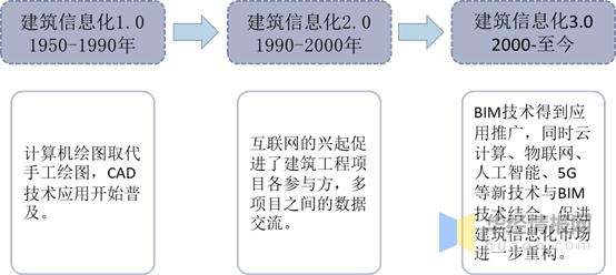 「BIM的出現歷史」 - BIM,Reivt中文網