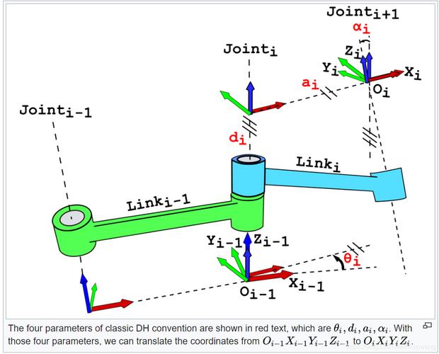 D-H參數方法 D-H參數方法 - BIM,Reivt中文網