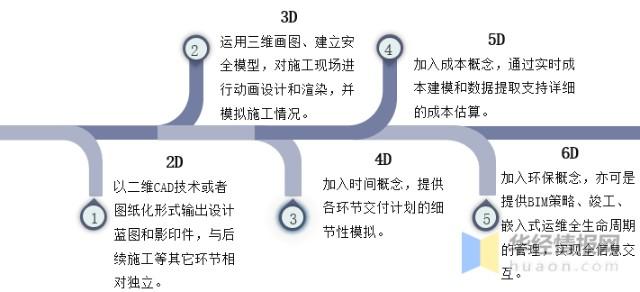 分析建筑行業中BIM5D技術的發展狀況 - BIM,Reivt中文網