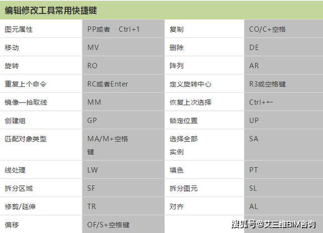 Revit等軟件的快捷鍵如何進行分割？ - BIM,Reivt中文網