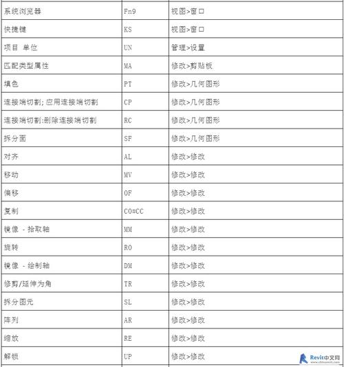 Revit軟件的EQ命令 - BIM,Reivt中文網