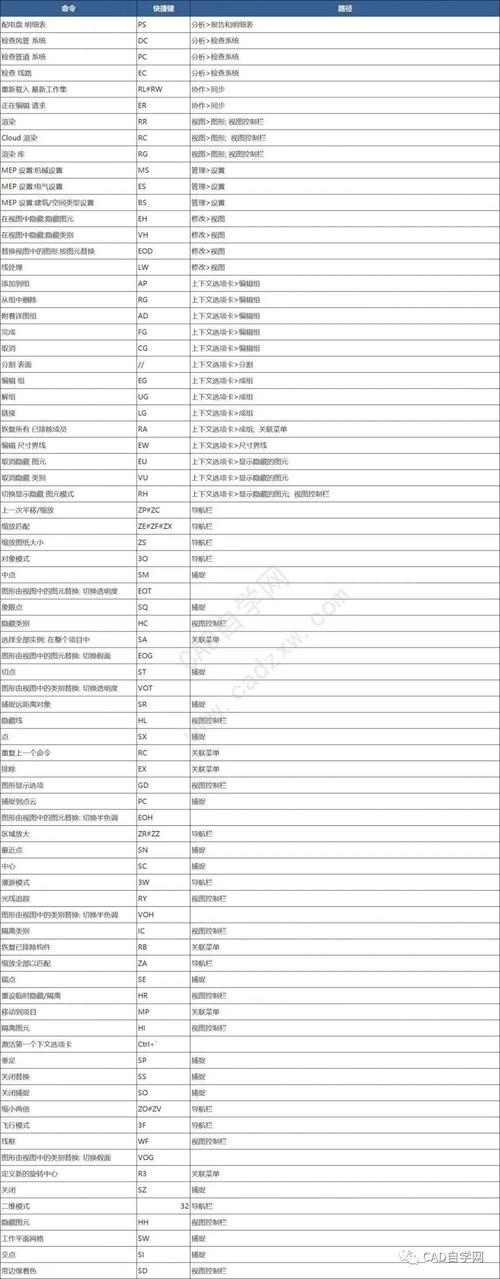 Revit軟件的EQ命令 - BIM,Reivt中文網