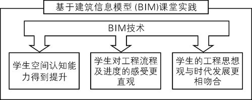 個人總結：我的BIM課程設計體會 - BIM,Reivt中文網