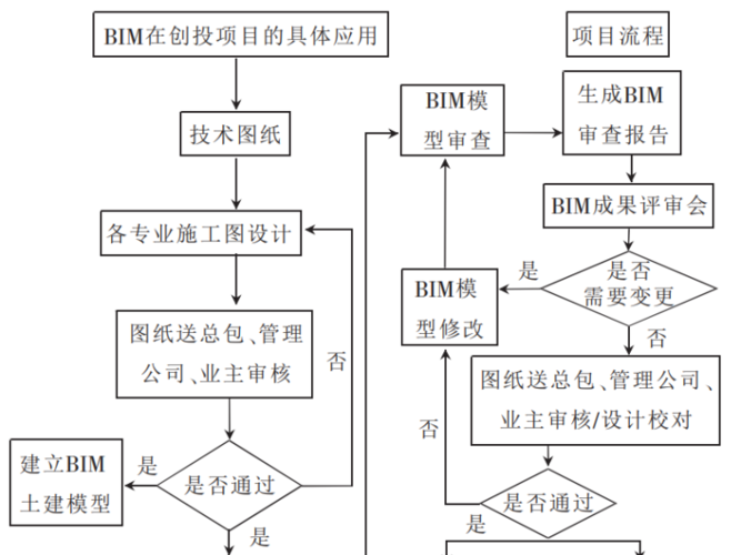 BIM5D清單關聯的流程 - BIM,Reivt中文網
