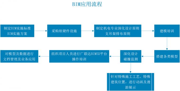 BIM5D清單關聯的流程 - BIM,Reivt中文網