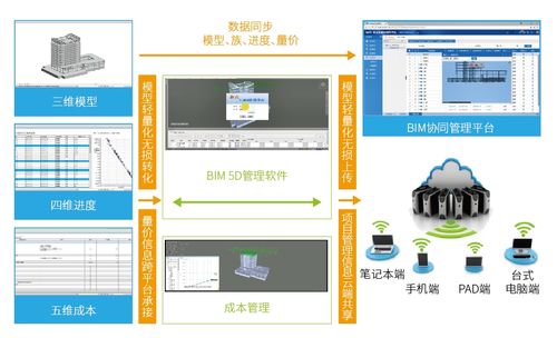 技術管理中的BIM5D應用 - BIM,Reivt中文網