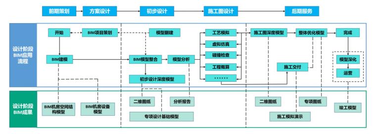 BIM在生產(chǎn)制造環(huán)節(jié)中的應(yīng)用目標有哪些？ - BIM,Reivt中文網(wǎng)