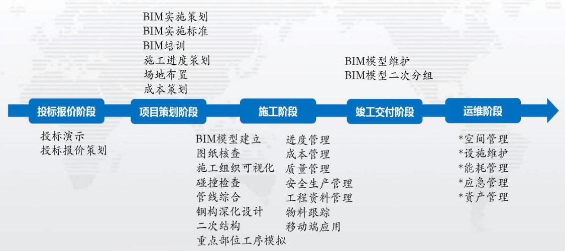 BIM對建筑工程全生命周期的影響與變革 - BIM,Reivt中文網
