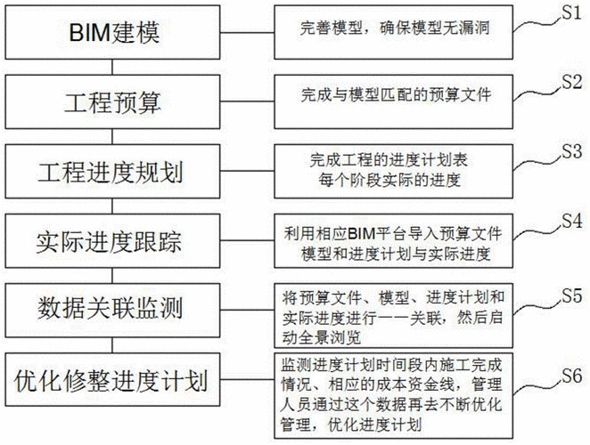 BIM5D成本管理過程的改進(jìn) - BIM,Reivt中文網(wǎng)