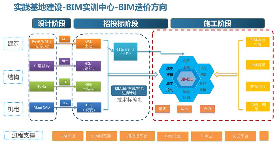 BIM成本管理的要點 - BIM,Reivt中文網(wǎng)