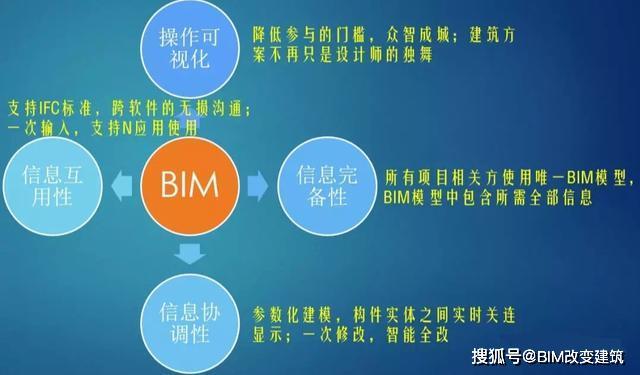 基于BIM5D的全過程造價(jià)多維度管理：合同履行的重要性 - BIM,Reivt中文網(wǎng)