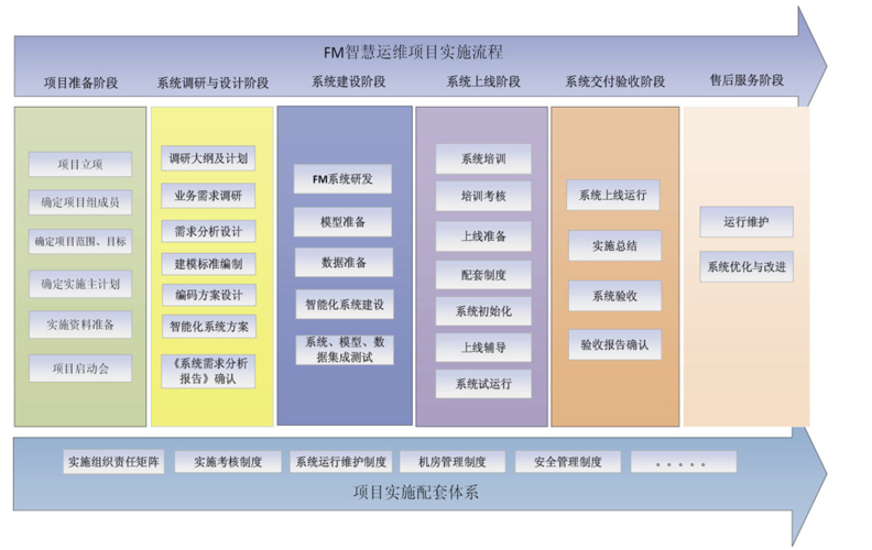 BIM項目管理的五個施工階段 - BIM,Reivt中文網