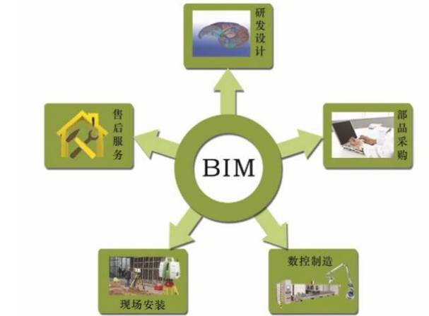 BIM項目管理的五個施工階段 - BIM,Reivt中文網