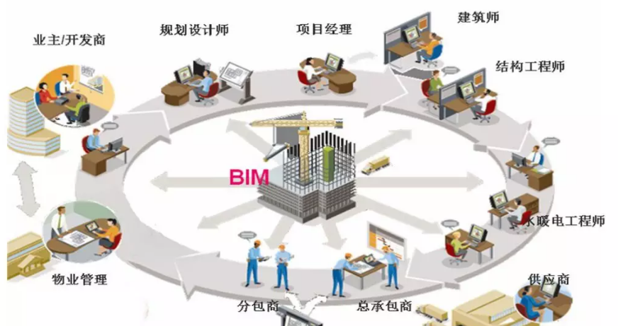 BIM施工項目管理的五大階段概括如下 - BIM,Reivt中文網