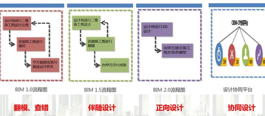 BIM施工項目管理的五大階段概括如下 - BIM,Reivt中文網