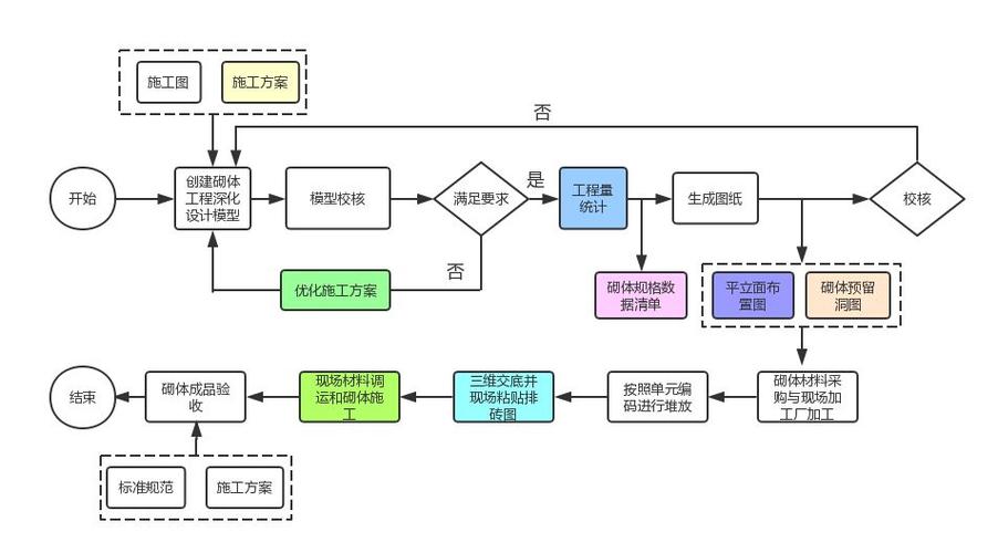 BIM施工項目管理的五個階段介紹 - BIM,Reivt中文網