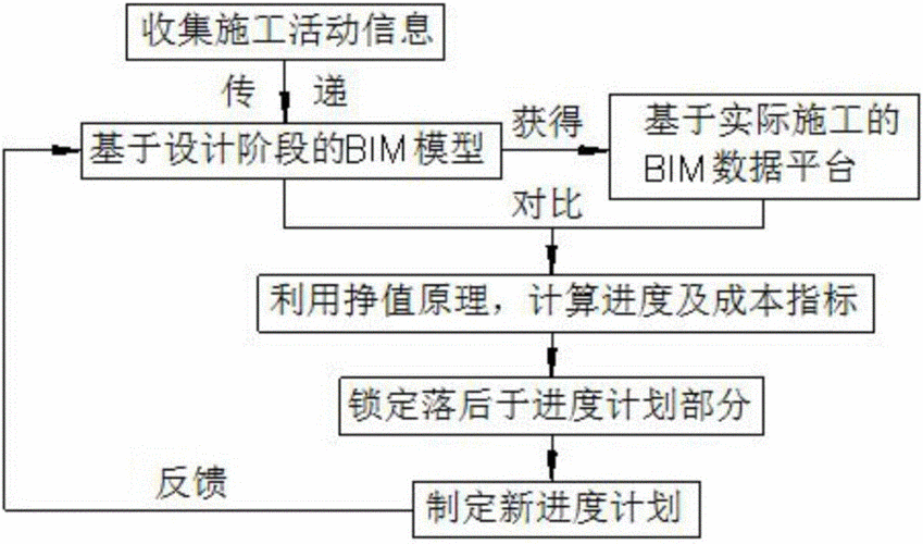 BIM進(jìn)度管理的實(shí)施流程和方法 - BIM,Reivt中文網(wǎng)