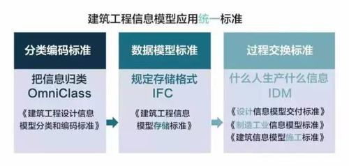 制定BIM標準 - BIM,Reivt中文網