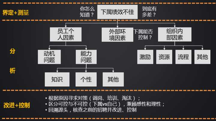 提升績效的DMAIC培訓 - BIM,Reivt中文網(wǎng)