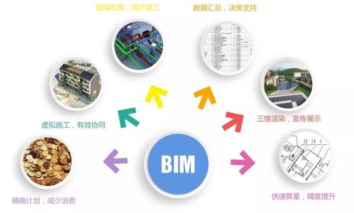BIM現場施工管理信息技術的主要內容有哪些? - BIM,Reivt中文網