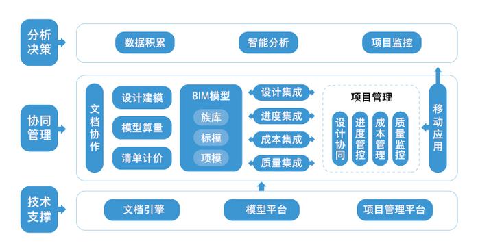 BIM協同工具 - BIM,Reivt中文網