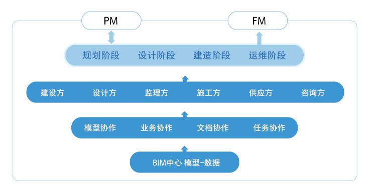 創建bim技術協同平臺的具體步驟有哪些？ - BIM,Reivt中文網