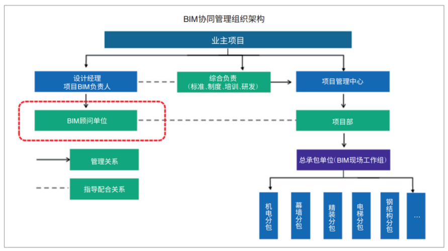 合適的人選擔任BIM項目管理的職位是什么？ - BIM,Reivt中文網