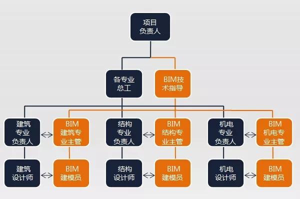 BIM項目管理人員需要具備哪些素質? - BIM,Reivt中文網